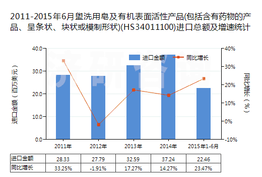 2011-2015年6月盥洗用皂及有機(jī)表面活性產(chǎn)品(包括含有藥物的產(chǎn)品、呈條狀、塊狀或模制形狀)(HS34011100)進(jìn)口總額及增速統(tǒng)計(jì)